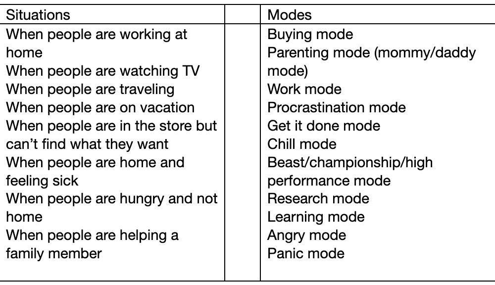 A retailer might create two lists: common situations and modes that they know their customers get into as shown in this table.