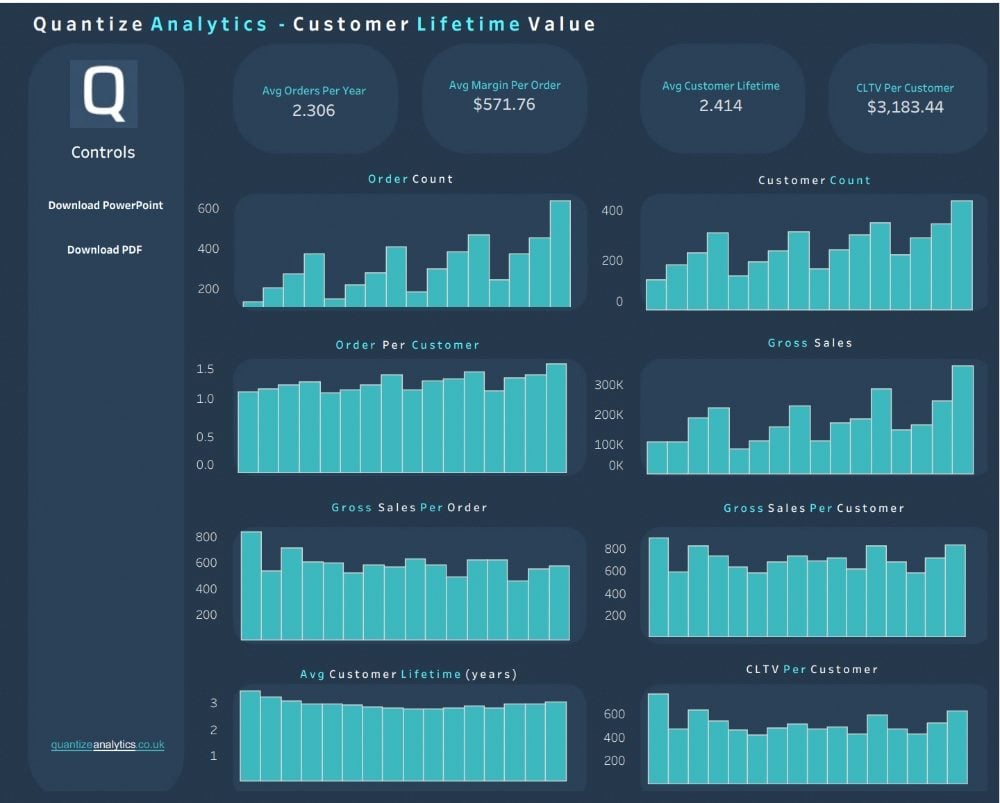 Graphic example of customer lifetime value.