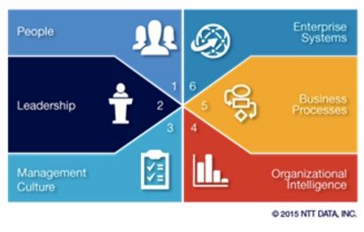 6 organizational elements NTT Graphic