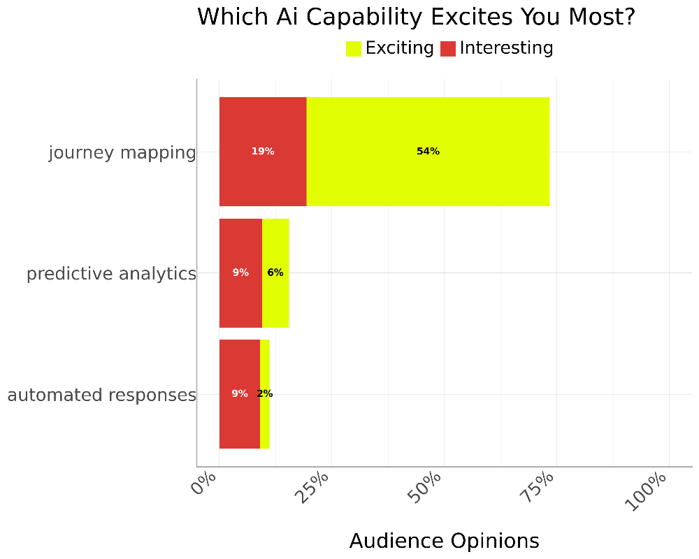 Horizontal bar chart showing which AI capability excites respondents most. Journey mapping dominates with 54% rating it exciting and 19% interesting. Predictive analytics (6% exciting, 9% interesting) and automated responses (2% exciting, 9% interesting) lag far behind.