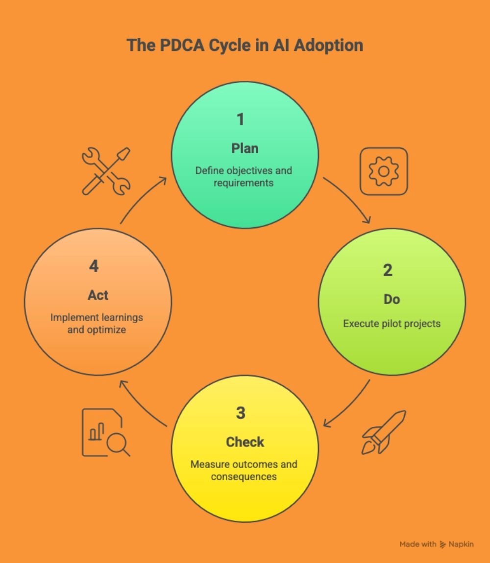 Diagram titled “The PDCA Cycle in AI Adoption” showing four circular steps with arrows: 1) Plan — define objectives and requirements; 2) Do — execute pilot projects; 3) Check — measure outcomes and consequences; 4) Act — implement learnings and optimize.