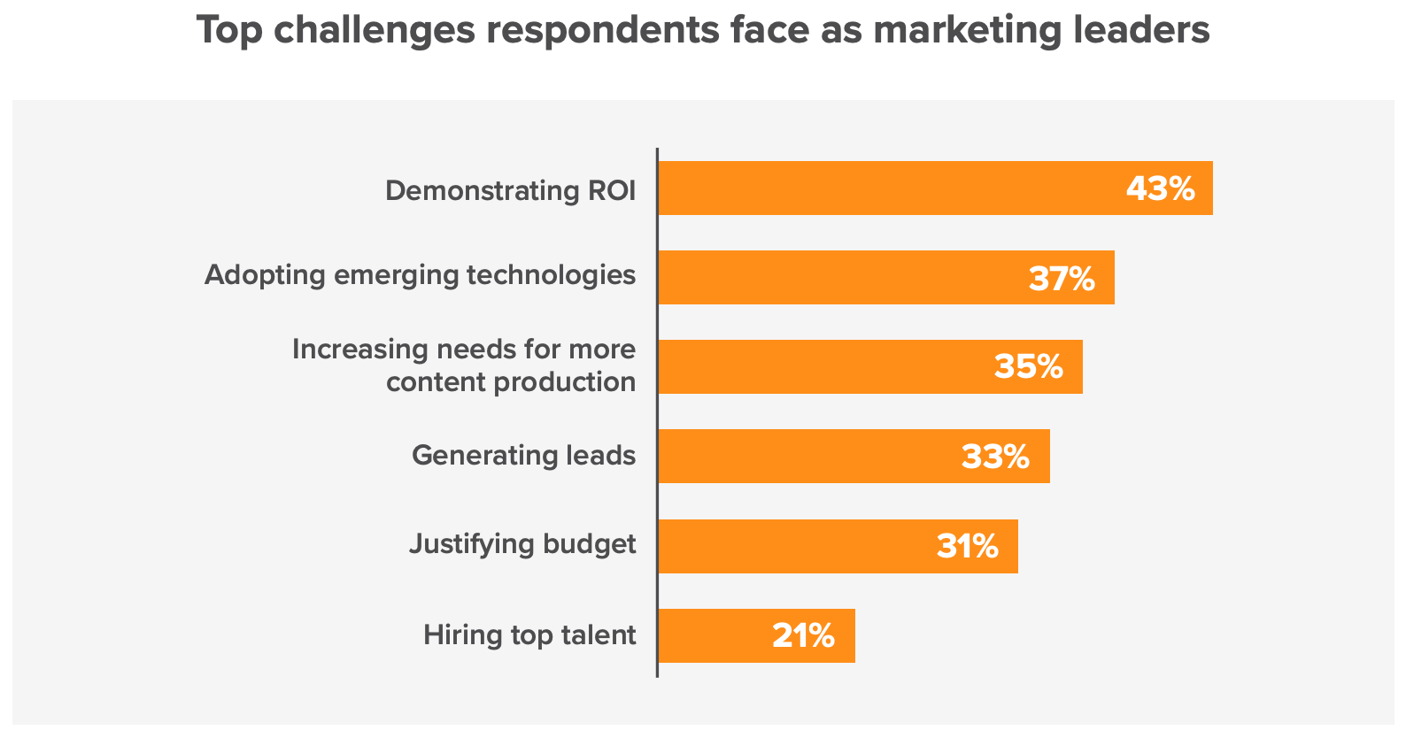 Chart from CMSWire's State of CMO showing CMOs top challenges