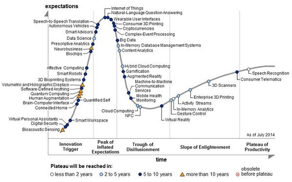 2014-8-19 Gartner Hype Cycle Specific Profiles.jpg