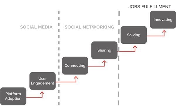 STAGES OF ENTERPRISE SOCIAL MATURITY