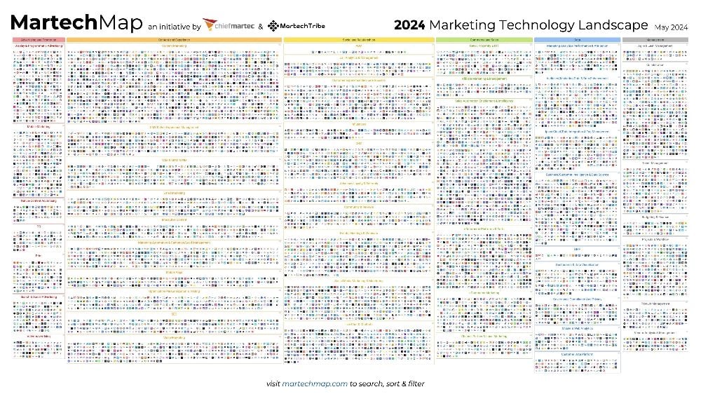 A graphic showing all 14,106 marketing technology solutions in the world.