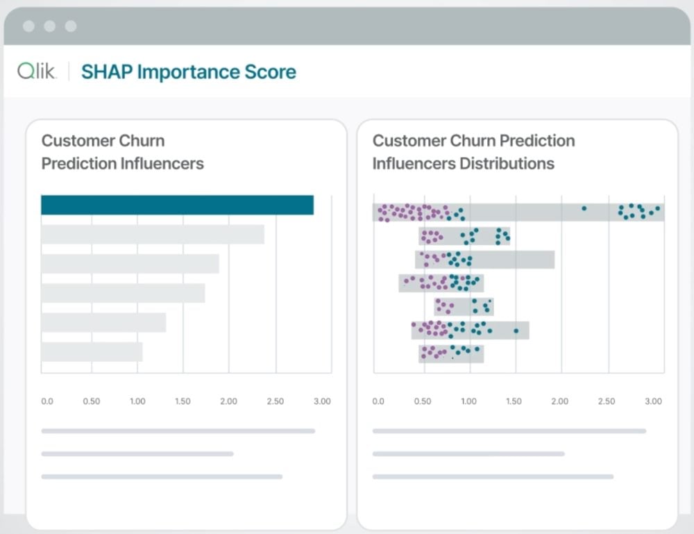Screenshot of Qlik Predict’s SHAP Importance Score dashboard showing customer churn prediction influencers and distribution charts.