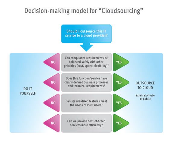 DecisionModel_Cloud_EMC.jpg