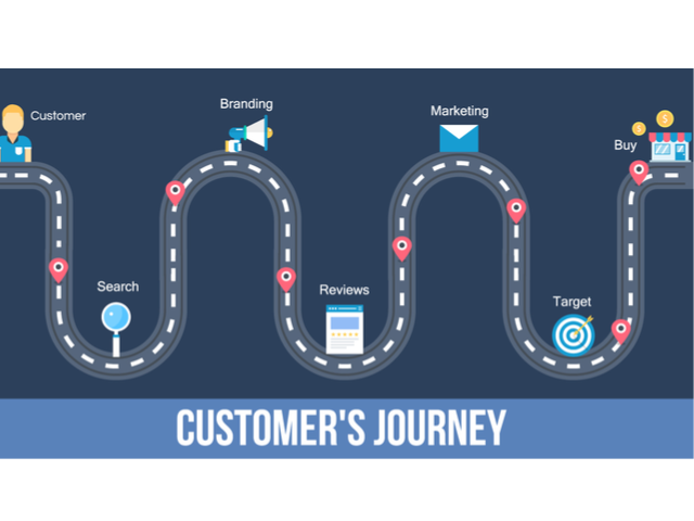 A road map of the customer experience/journey