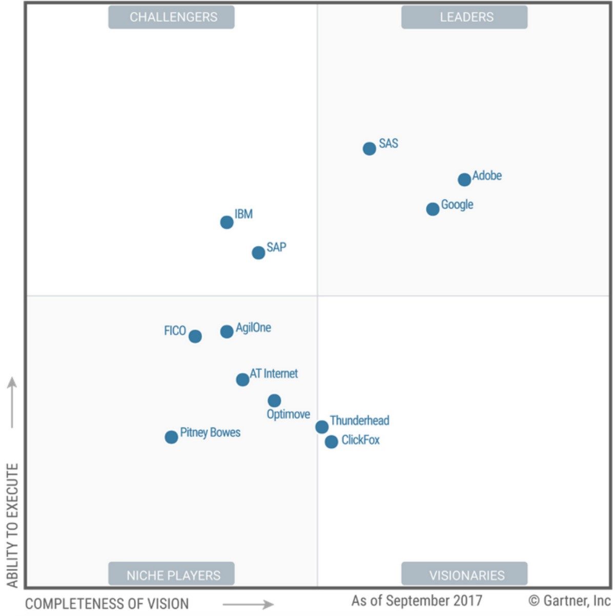 gartner magic quadrant conversational ai