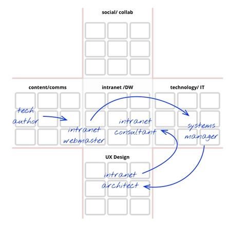 Chris Tubb's digital workplace career trajectory