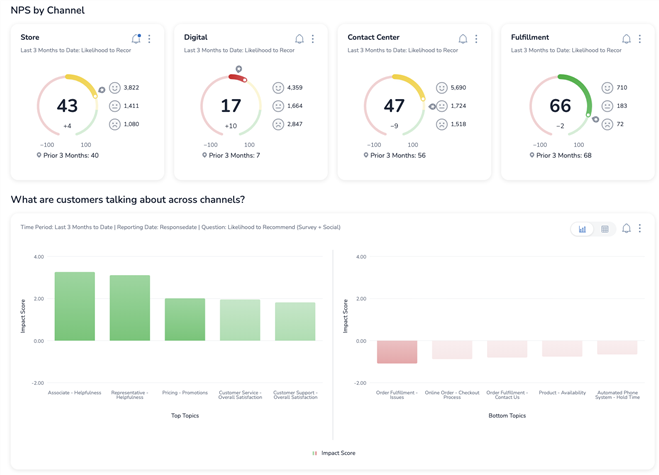 Medallia's omnichannel performance dashboard