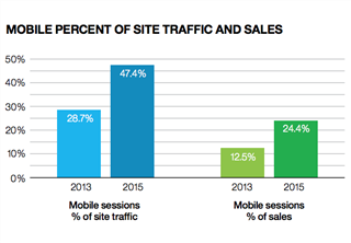 IBM mobile sale stats
