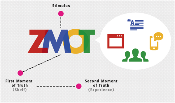 ZMOT