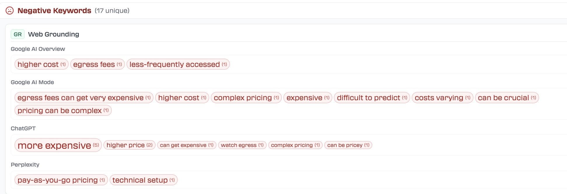Negative Keywords dashboard (17 unique) for Web Grounding. Google AI Overview: higher cost, egress fees, less-frequently accessed. Google AI Mode: egress fees can get very expensive, higher cost, complex pricing, expensive, difficult to predict, costs varying, can be crucial. ChatGPT: more expensive, higher price, can get expensive, watch egress, complex pricing, can be pricey. Perplexity: pay-as-you-go pricing, technical setup.