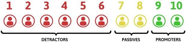 The Net Promoter Score Scale, showing detractors, passives and promoters