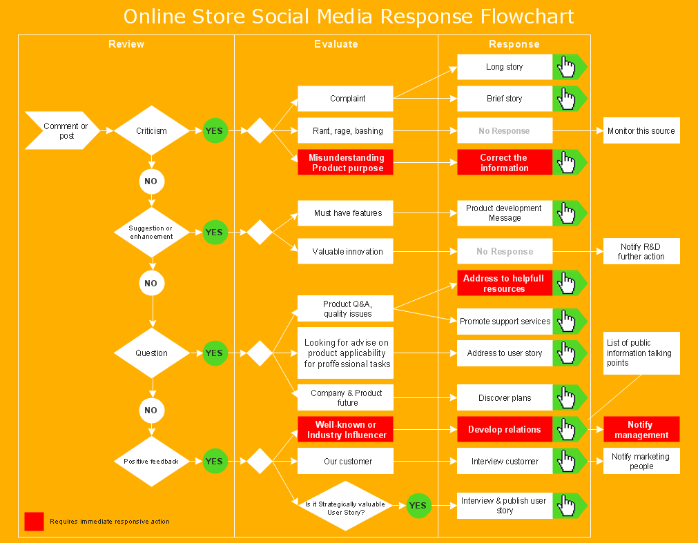 MARKETING-AND-SALE-DIAGRAMS-Social-Media-Response-Online-Store-Social-Media-Response-Flowchart.png