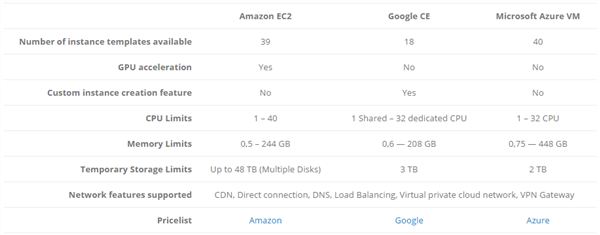 CloudBerry Blog “Azure VM vs. Amazon EC2 vs. Google CE: Cloud Computing Comparison”