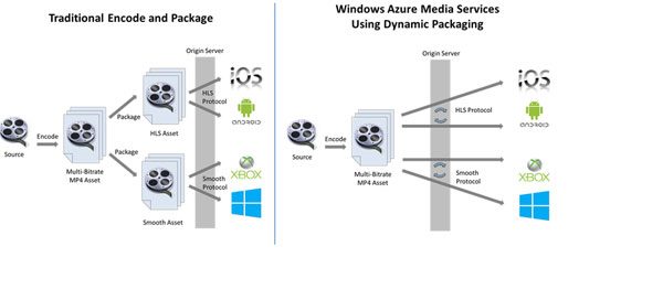 Azure Dynamic Video Packaging.jpg