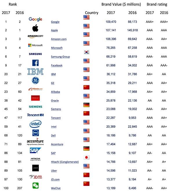 global tech brands