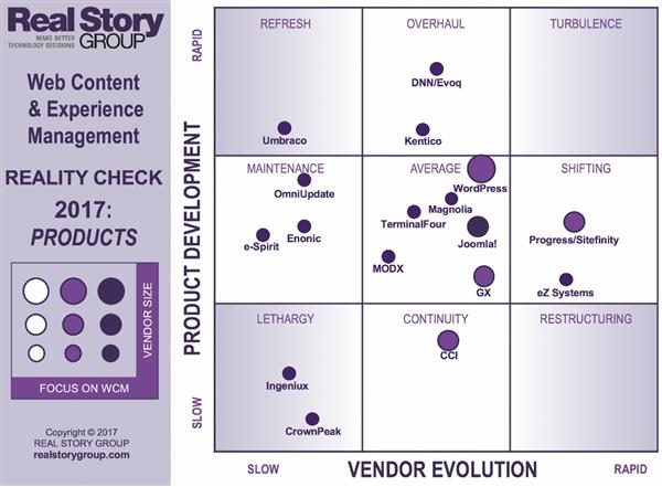 Real Story Group Web Content and Experience Management Products