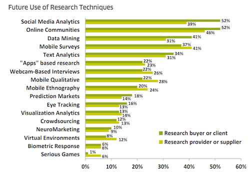 Projected usage of emerging techniques in 2012