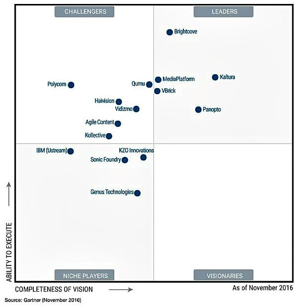 Gartner Magic Quadrant for Enterprise Video Content Management