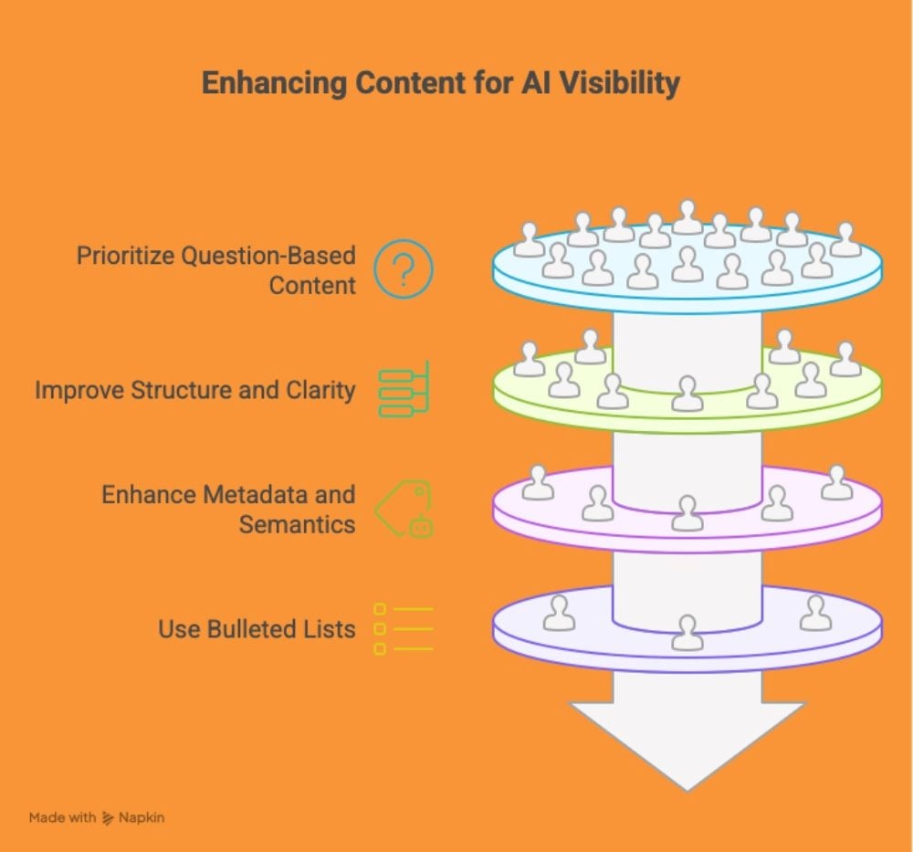An infographic titled "Enhancing Content for AI Visibility" showing four stacked layers labeled: “Prioritize Question-Based Content,” “Improve Structure and Clarity,” “Enhance Metadata and Semantics,” and “Use Bulleted Lists.” Each layer includes icons and small user figures, symbolizing audience reach and engagement, with a large downward arrow representing improved AI visibility.