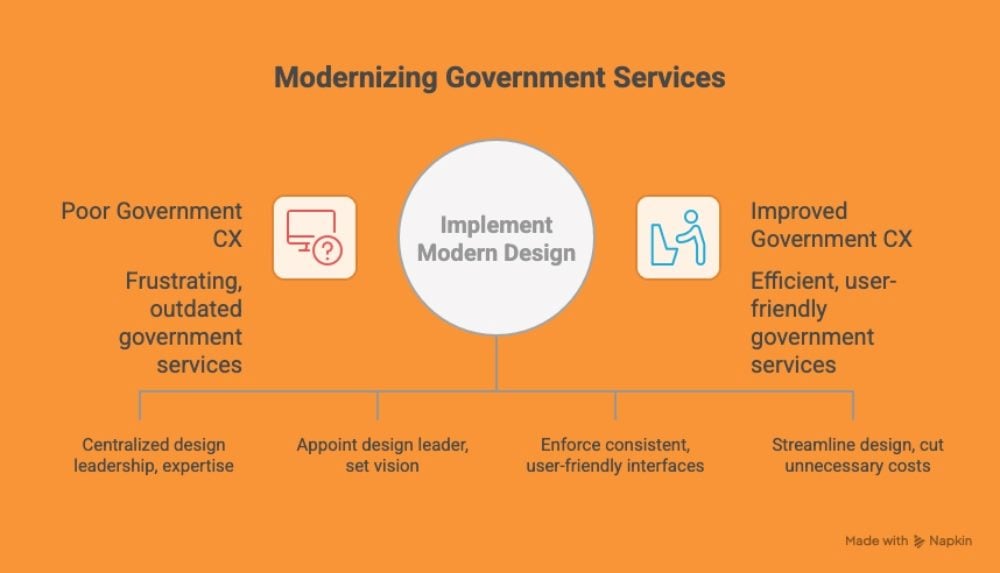 Infographic showing the shift from poor government CX to improved government CX by implementing modern design. Steps include centralized leadership, appointing a design leader, enforcing consistent interfaces, and streamlining design to cut costs.