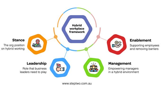 Hybrid Workplace Framework