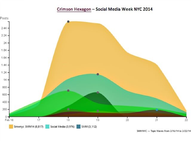 Musings from Social Media Week SMW14