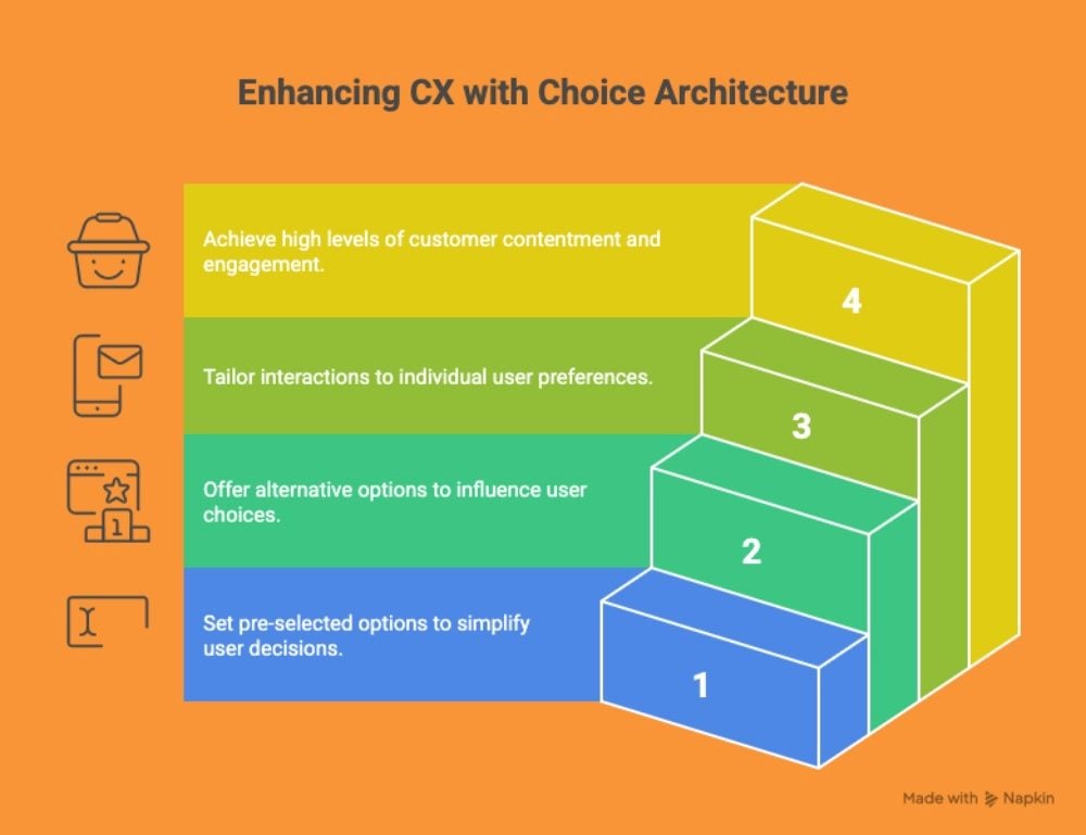 A colorful step diagram illustrating four levels of enhancing customer experience (CX) with choice architecture: 1) setting pre-selected options to simplify user decisions, 2) offering alternative options to influence user choices, 3) tailoring interactions to individual preferences and 4) achieving high customer contentment and engagement.