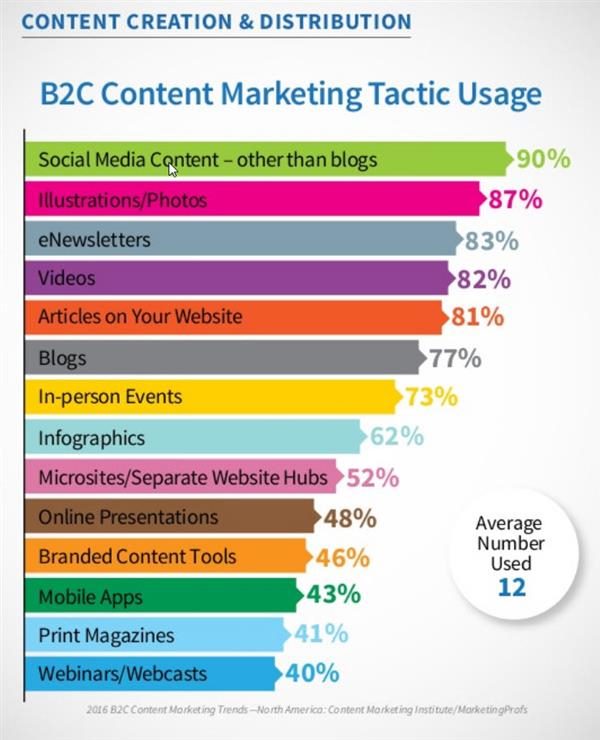 B2B Content Marketing Tactic Usage