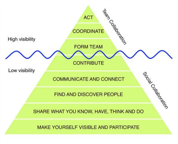 Oscar Berg's Collaboration Pyramid