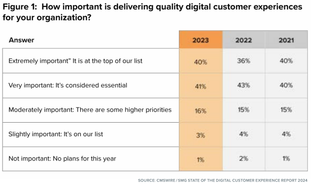Poll showing how organizations rank digital customer experience in terms of importance