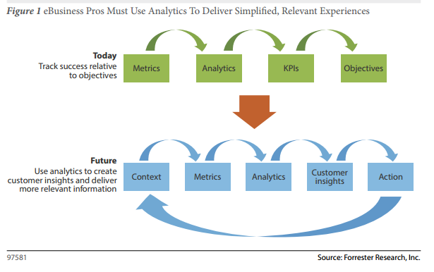 Customer Experience: Forrester Analytics Mobile Marketing