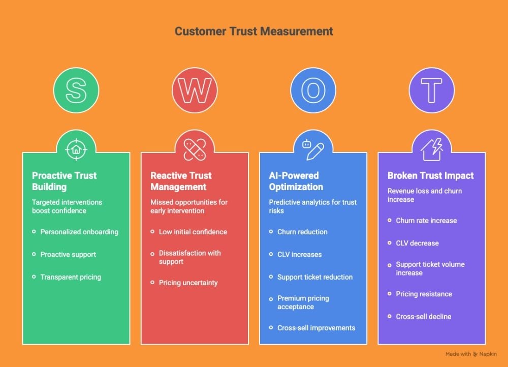 Infographic titled “Customer Trust Measurement” showing four pillars of trust strategy: Proactive Trust Building, Reactive Trust Management, AI-Powered Optimization, and Broken Trust Impact. Each pillar lists related behaviors such as personalized onboarding, dissatisfaction with support, churn reduction, and increased support ticket volume.
