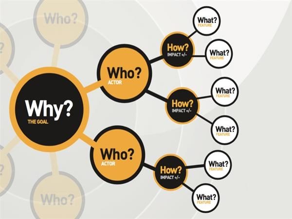 Mapping features to impacts, users and business goals