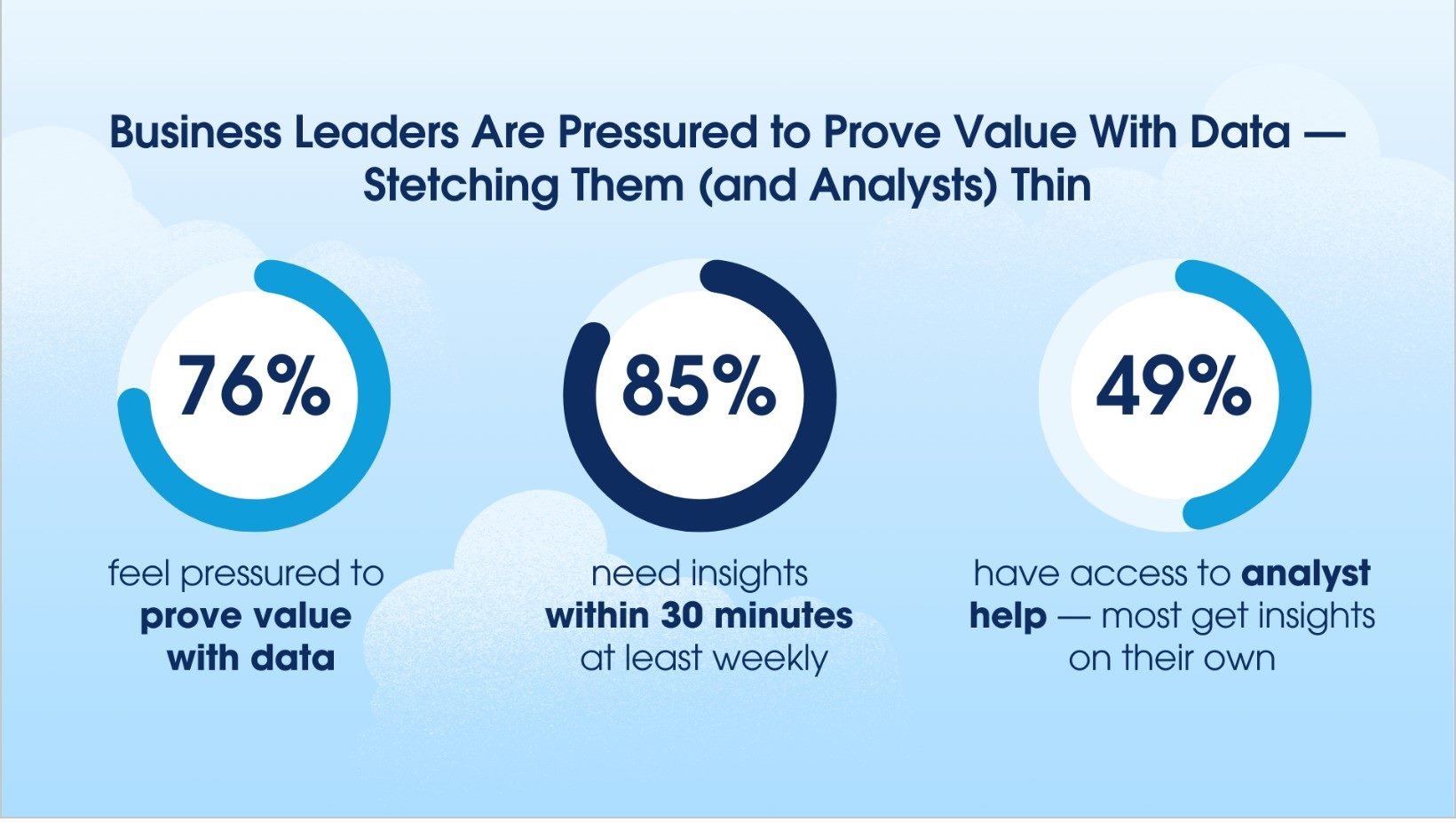 increasing amount of pressure on business leaders to use data