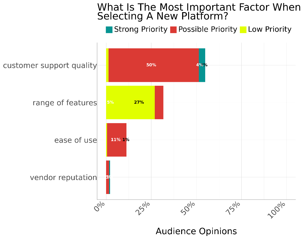 Horizontal stacked bar chart showing the most important factors when selecting a new platform. Customer support quality dominates with 50% possible priority and 4% strong priority. Range of features follows with 27% possible priority and 5% low priority. Ease of use has 11% possible priority and 1% strong priority. Vendor reputation ranks lowest at 2%.