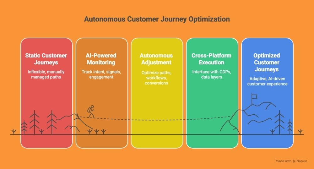 A five-stage diagram titled "Autonomous Customer Journey Optimization" showing a progression from static to optimized AI-driven journeys, with icons and color-coded blocks.