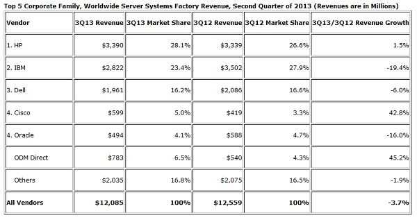 IDC Server Market Q3.jpg