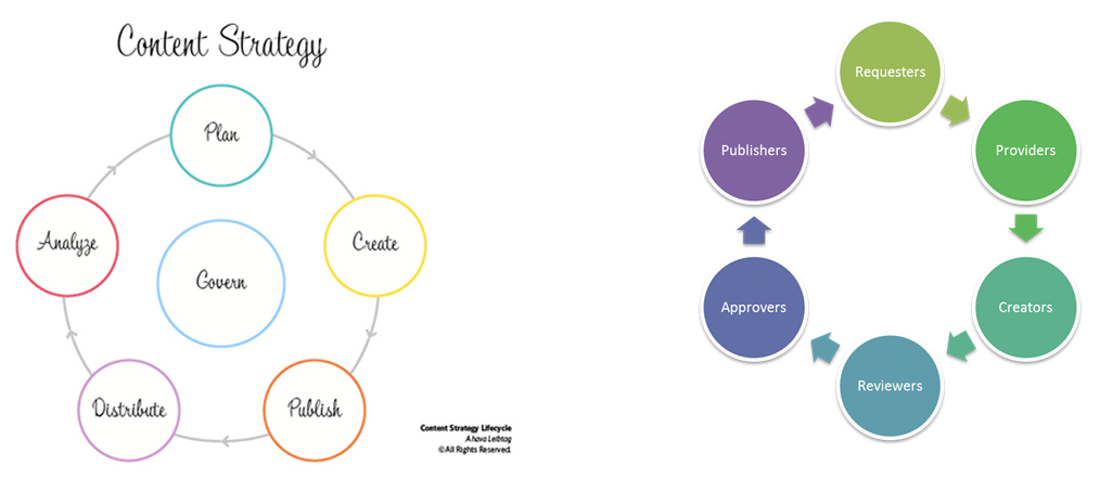 contentstrategylifecycle.png