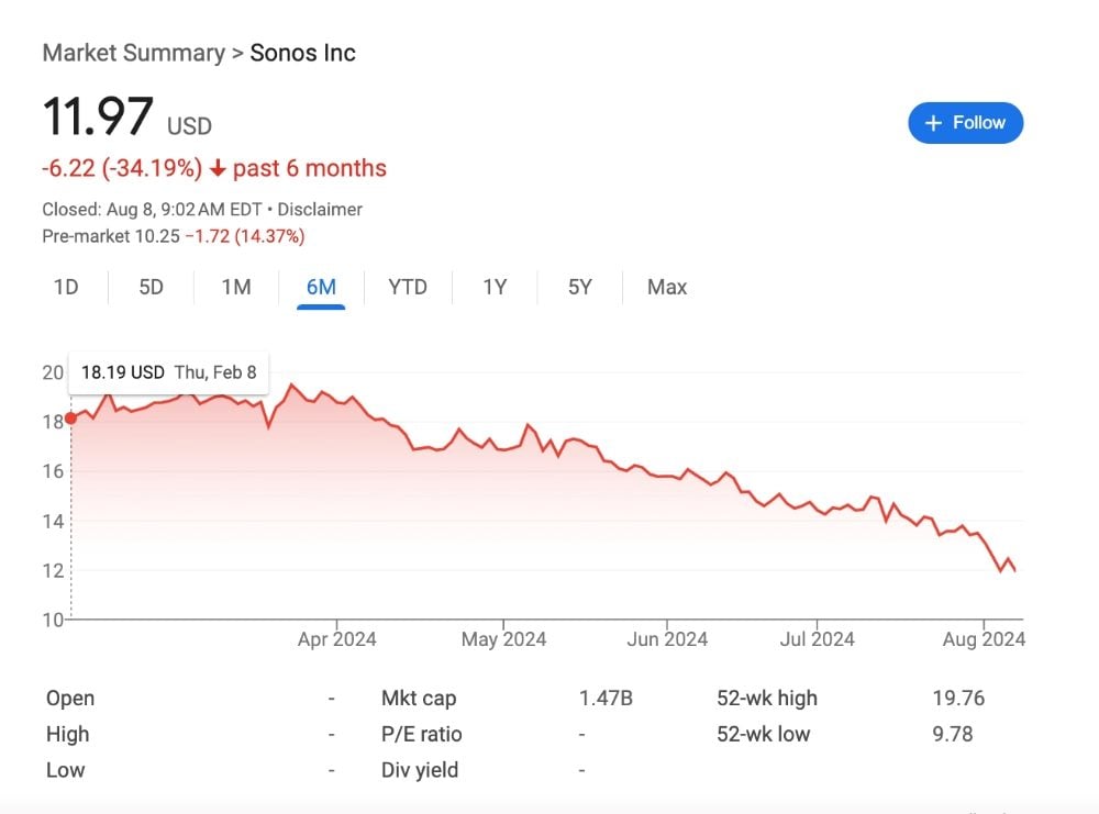 Screenshot of Sonos NASDAQ performance