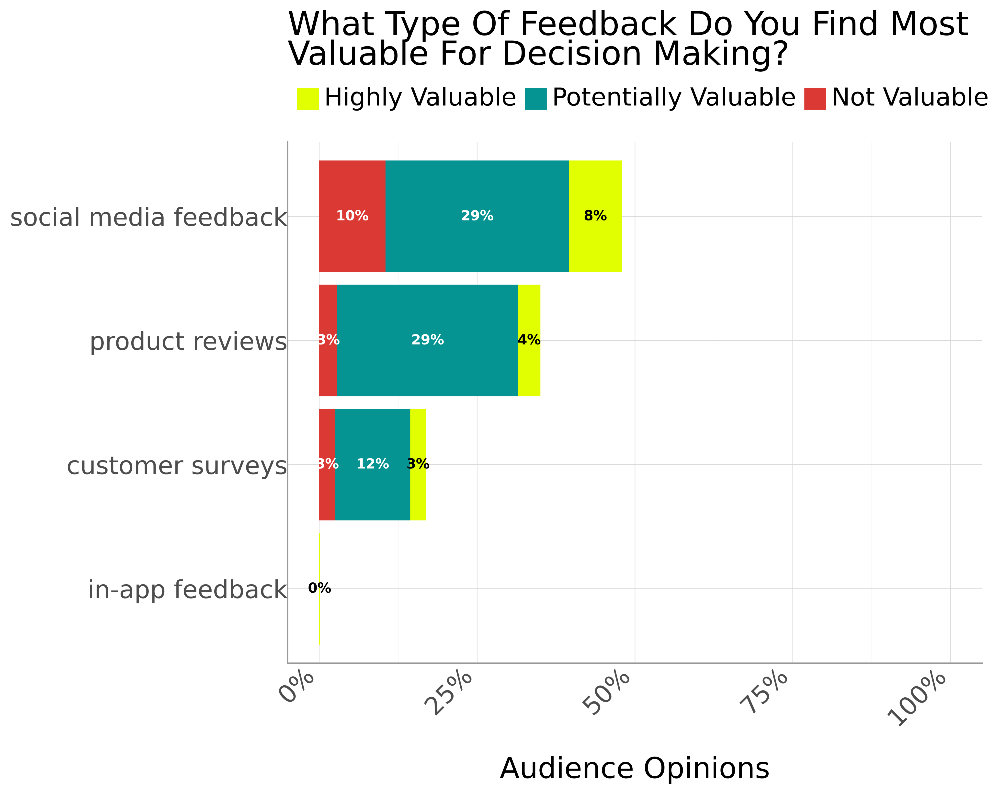 Horizontal stacked bar chart showing the types of feedback considered most valuable for decision-making. Social media feedback is rated 29% potentially valuable, 8% highly valuable, and 10% not valuable. Product reviews score 29% potentially valuable, 4% highly valuable, and 3% not valuable. Customer surveys show 12% potentially valuable, 3% highly valuable, and 3% not valuable. In-app feedback registers minimal responses.