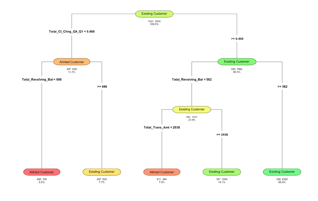 a decision tree to discover customer churn at a bank