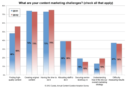 Most Marketers Are Curating Content, Whether They Know It Or Not