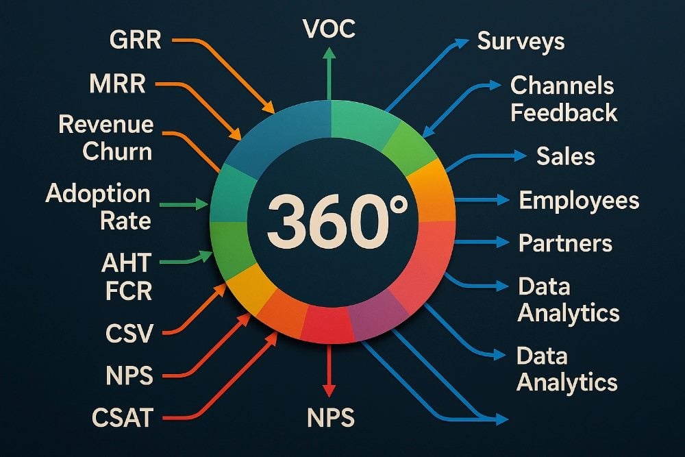 Graphic showing a 360 in the middle connected to ways to collect customer experience metrics.