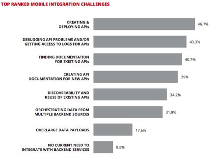 statistic chart from appcelerator-IDC report on mobile development trends