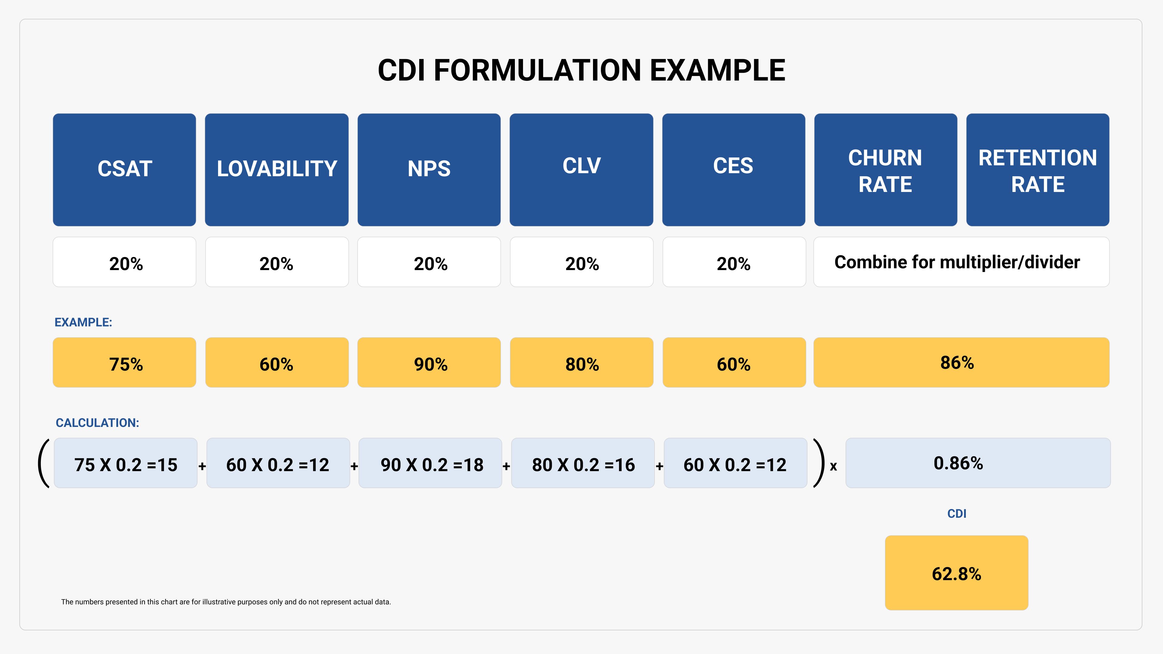 cdi formulation