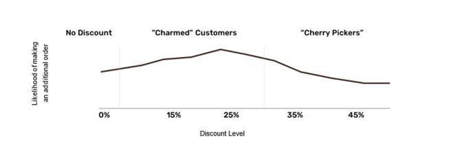 discount level